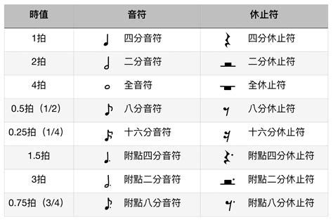 反覆記號怎麼打|音樂符號(音樂符號):音符,音符,休止符,變音符號,反覆記。